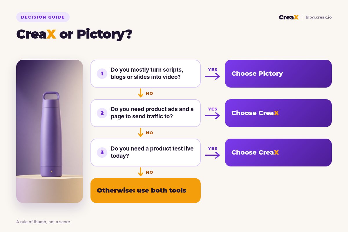 Decision flowchart: if you mostly turn scripts, blogs or slides into video, choose Pictory; if you need product ads and a page to send traffic to, choose CreaX; if you need a product test live today, choose CreaX; otherwise use both.