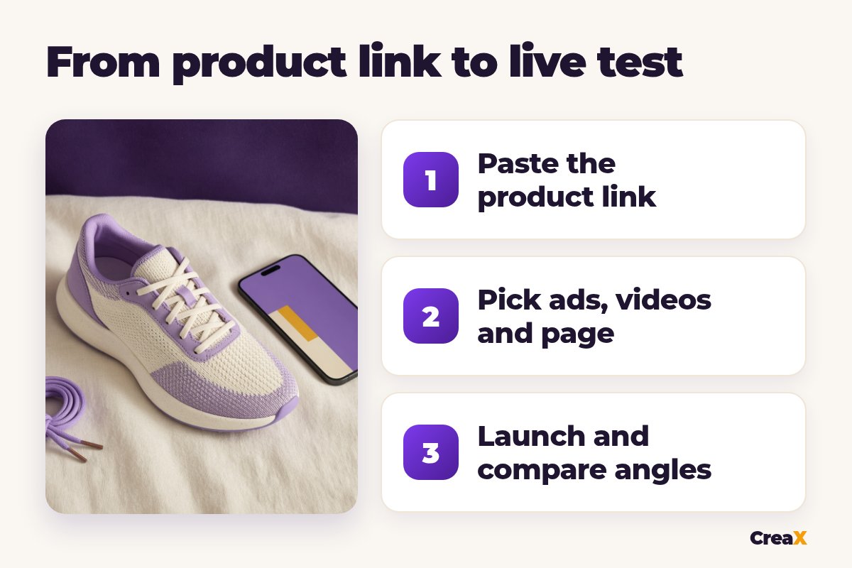 Three numbered steps from product link to live test: paste the product link, pick ads, videos and page, launch and compare angles.