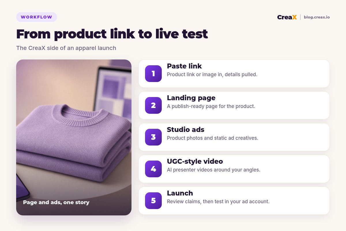 Five-step CreaX workflow: paste a product link, get a landing page, studio ads and UGC-style video, then launch the test.