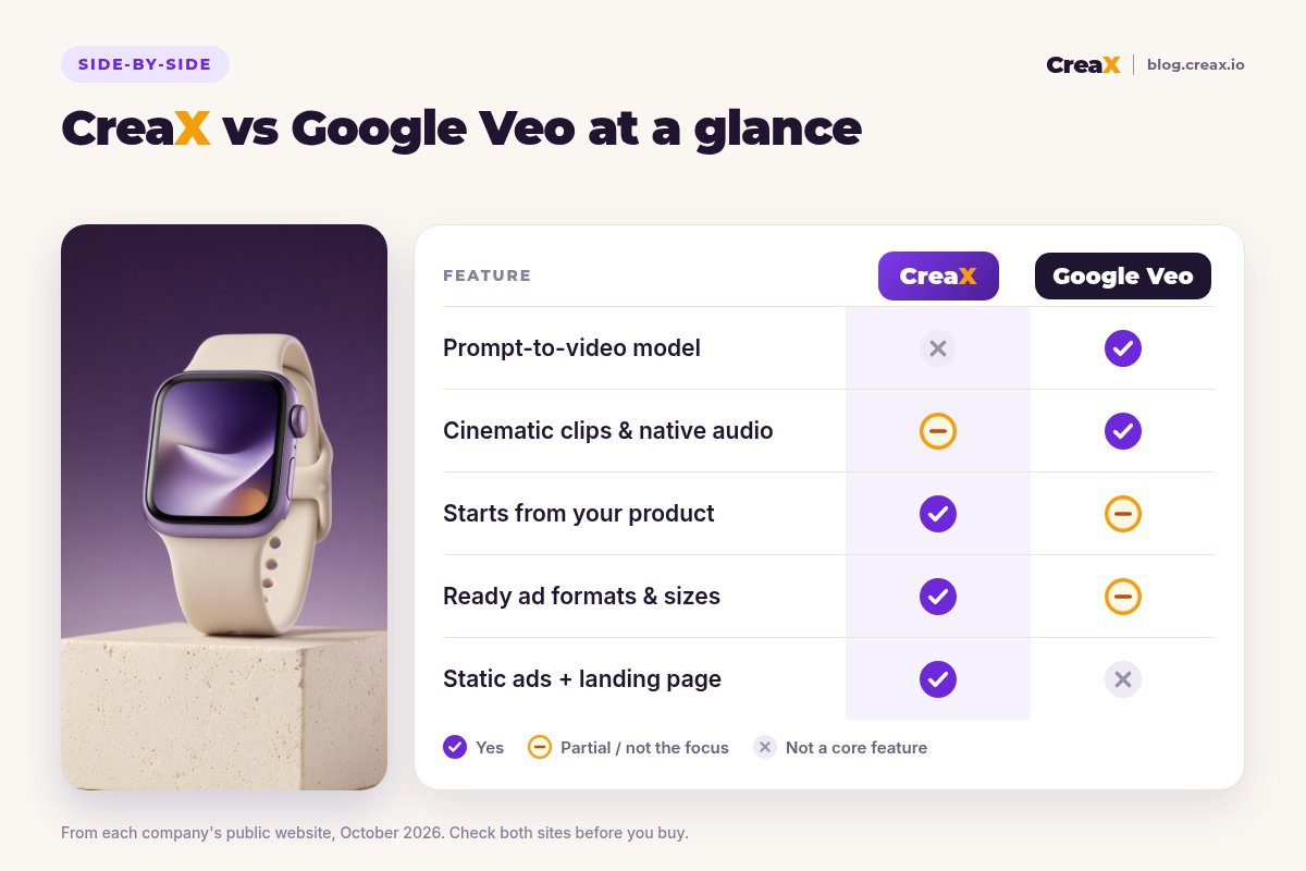 Comparison card, CreaX vs Google Veo at a glance: Google Veo leads as a prompt-to-video model with cinematic clips and native audio; CreaX starts from your product, outputs ready ad formats and sizes, and adds static ads and a landing page.
