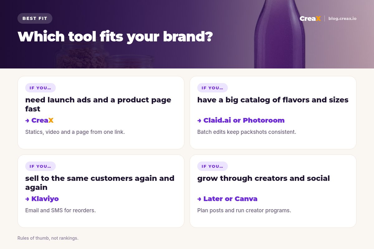 Best-fit matrix: if you need launch ads and a product page fast, CreaX; if you have a big catalog of flavors and sizes, Claid.ai or Photoroom; if you sell to the same customers again and again, Klaviyo; if you grow through creators and social, Later or Canva.