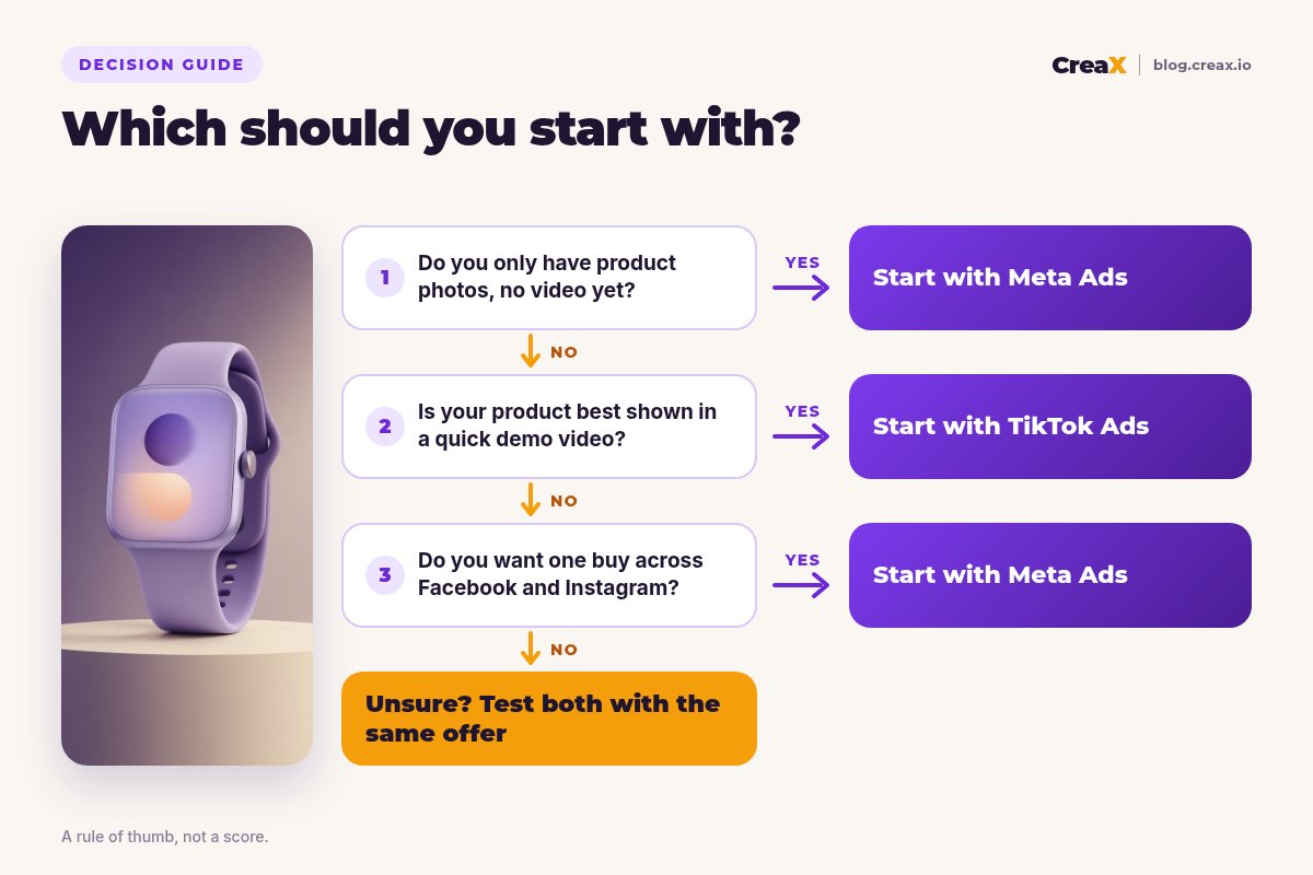 Decision flowchart: if you only have product photos, start with Meta Ads; if your product is best shown in a quick demo video, start with TikTok Ads; if you want one buy across Facebook and Instagram, start with Meta Ads; if unsure, test both with the same offer.