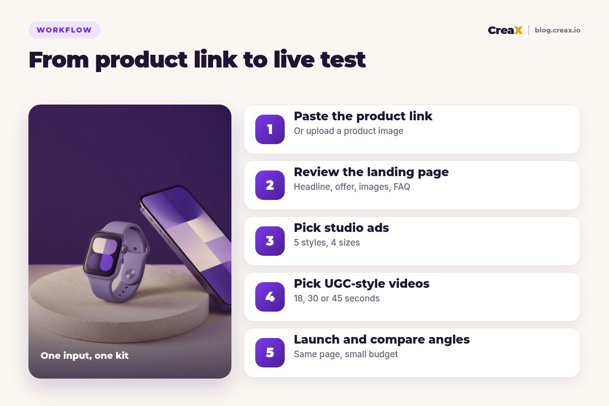 Five-step workflow from product link to live test with CreaX: paste the product link, review the landing page, pick studio ads, pick UGC-style videos, launch and compare angles.