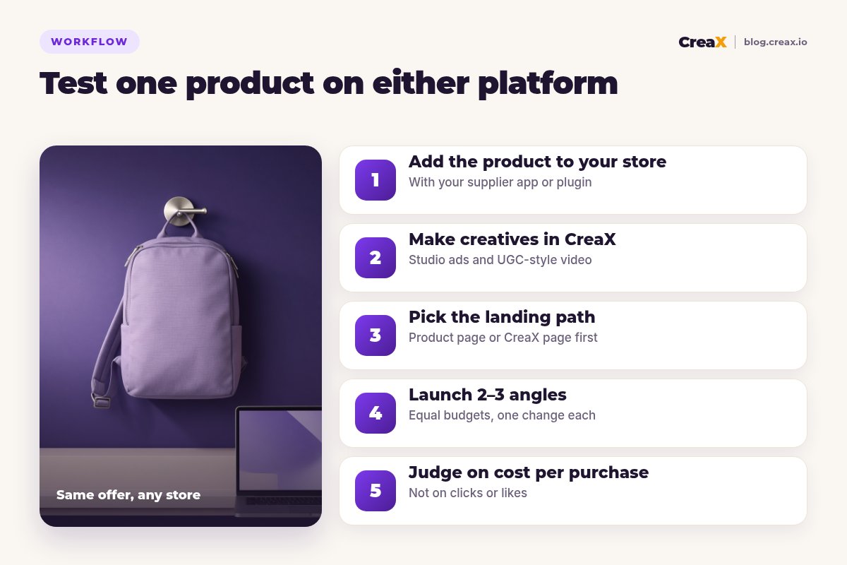 Five-step workflow to test one product on Shopify or WooCommerce: add the product to your store, make creatives in CreaX, pick the landing path, launch two to three angles, judge on cost per purchase.