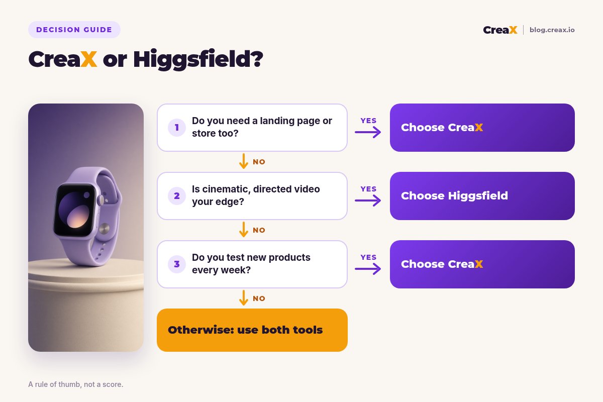 Decision flowchart: if you need a landing page or store too, choose CreaX; if cinematic, directed video is your edge, choose Higgsfield; if you test new products every week, choose CreaX; otherwise, use both tools.