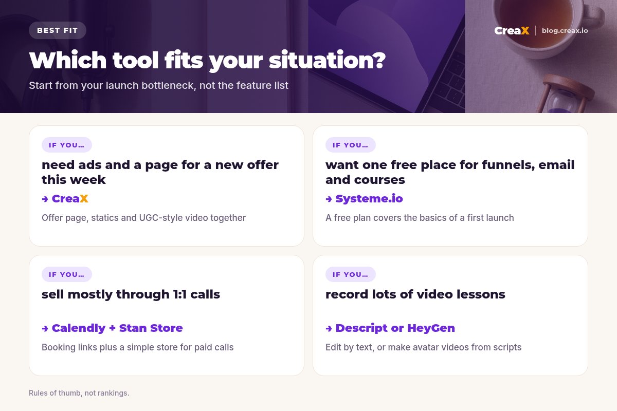 Situation matrix: need ads and a page for a new offer this week, choose CreaX; want one free place for funnels, email and courses, Systeme.io; sell mostly through 1:1 calls, Calendly plus Stan Store; record lots of video lessons, Descript or HeyGen.