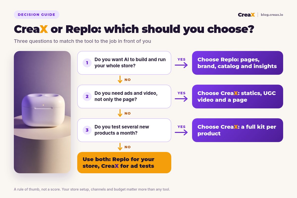 Decision flowchart: if you want AI to build and run your whole store, choose Replo; if you need ads and video, not only the page, choose CreaX; if you test several new products a month, choose CreaX; otherwise use both.