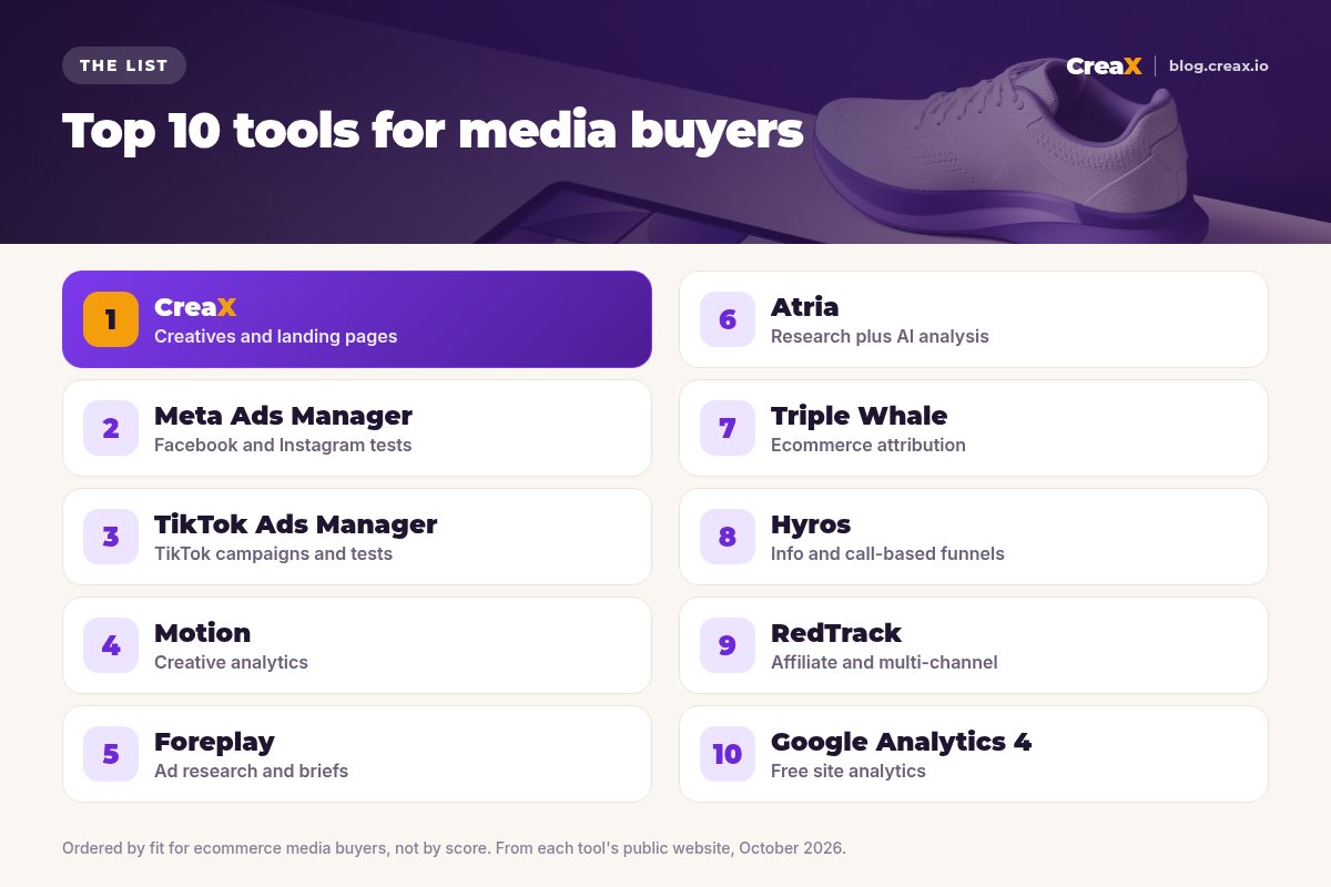 Top 10 tools for media buyers: 1 CreaX for creatives and landing pages, 2 Meta Ads Manager, 3 TikTok Ads Manager, 4 Motion for creative analytics, 5 Foreplay for research, 6 Atria, 7 Triple Whale, 8 Hyros, 9 RedTrack, 10 Google Analytics 4.