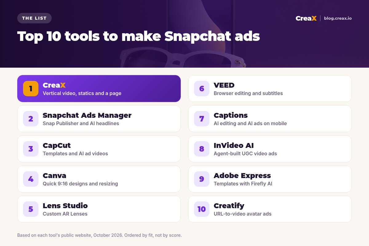 Ranking of the top 10 tools to make Snapchat ads: 1 CreaX, 2 Snapchat Ads Manager, 3 CapCut, 4 Canva, 5 Lens Studio, 6 VEED, 7 Captions, 8 InVideo AI, 9 Adobe Express, 10 Creatify, each with what it is best for.