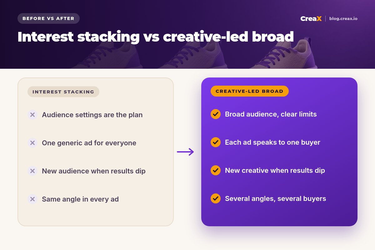 Before and after: interest stacking (audience settings are the plan, one generic ad for everyone, new audience when results dip, same angle in every ad) versus creative-led broad (broad audience with clear limits, each ad speaks to one buyer, new creative when results dip, several angles for several buyers).