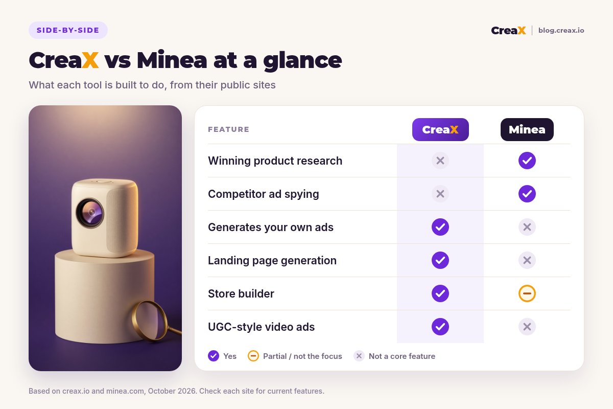 Comparison table, CreaX vs Minea: winning product research and competitor ad spying are Minea strengths; generating your own ads, landing pages and UGC-style video ads are CreaX strengths; store building is a CreaX feature and partial in Minea via quick Shopify store creation.