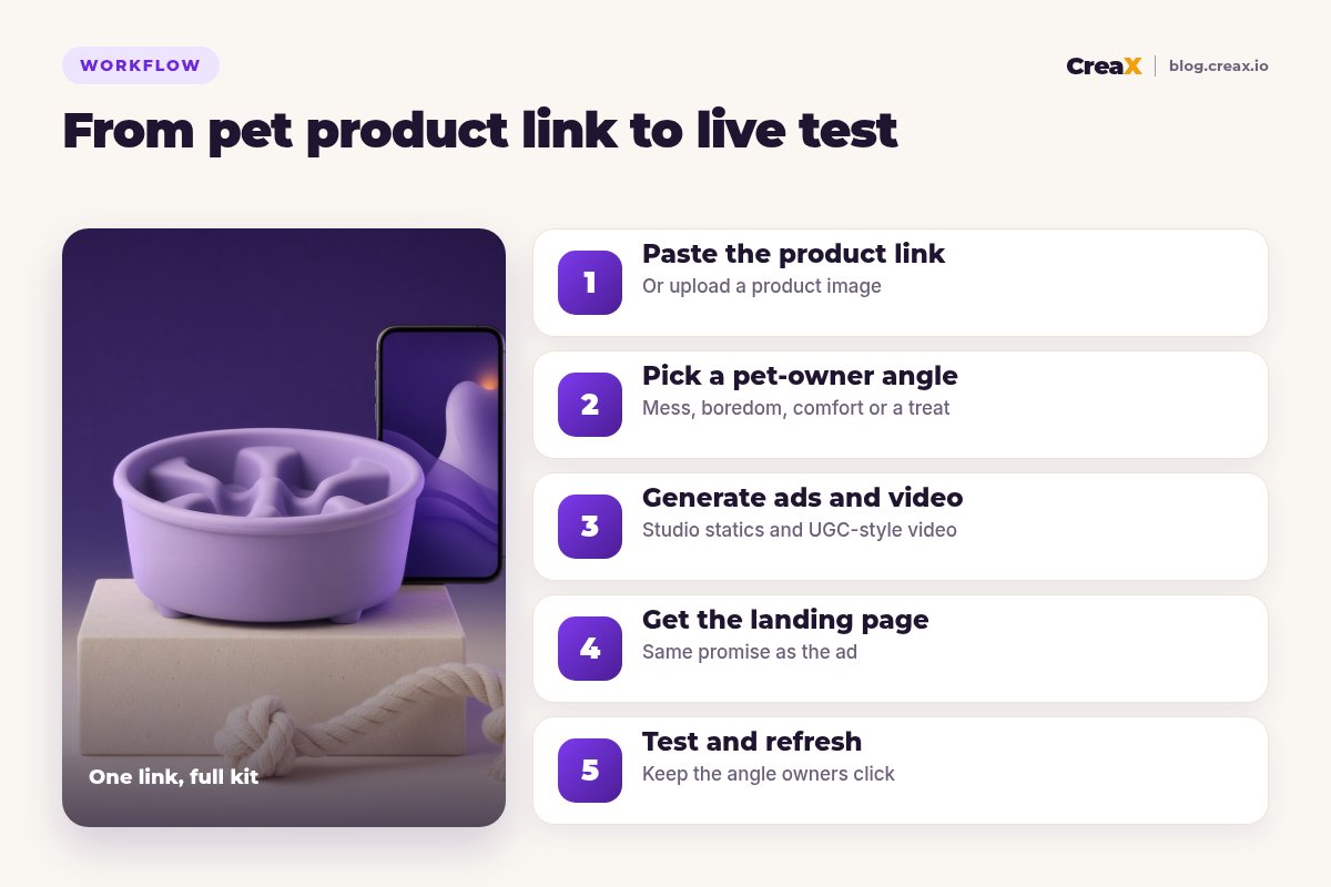 Five-step workflow from pet product link to live test: paste the product link, pick a pet-owner angle, generate ads and video, get the landing page, test and refresh.