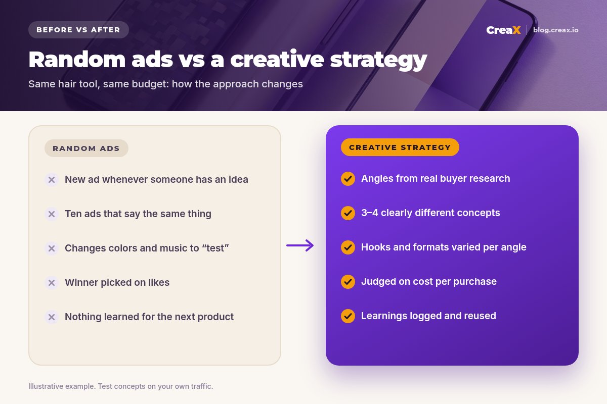 Before and after: random ads (ideas on the fly, near-identical ads, cosmetic tests, likes as the metric) vs a creative strategy (angles from research, distinct concepts, varied hooks and formats, cost per purchase, logged learnings).