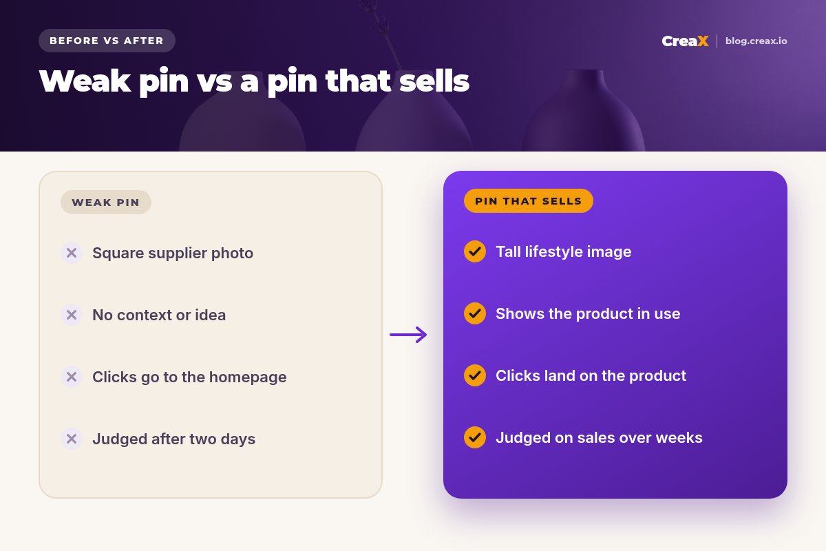 Before and after comparison: a weak pin (square supplier photo, no context, clicks go to the homepage, judged after two days) versus a pin that sells (tall lifestyle image, product in use, clicks land on the product, judged on sales over weeks).