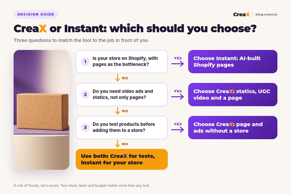 Decision flowchart: if your store is on Shopify and pages are the bottleneck, choose Instant; if you need video ads and statics, not only pages, choose CreaX; if you test products before adding them to a store, choose CreaX; otherwise use both.