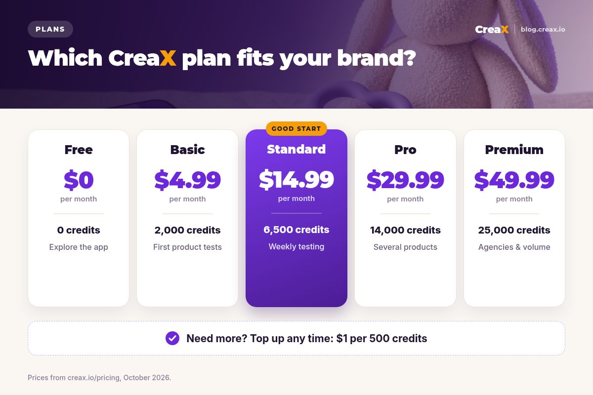 CreaX pricing card: Free $0 with 0 credits, Basic $4.99 with 2,000 credits, Standard $14.99 with 6,500 credits (highlighted as a good start), Pro $29.99 with 14,000 credits, Premium $49.99 with 25,000 credits, top-ups $1 per 500 credits.