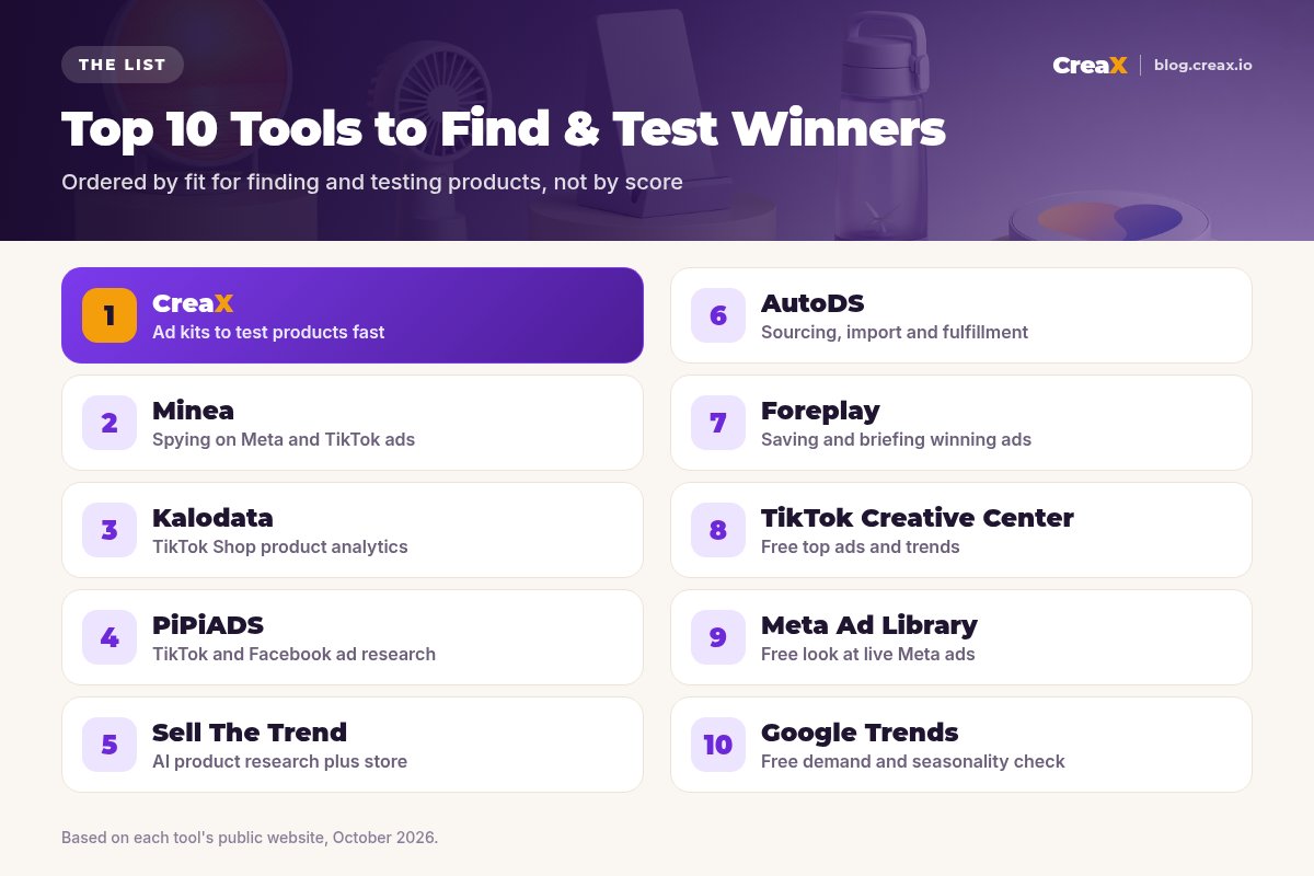 Ranking card of the top 10 tools to find and test winning products: 1 CreaX, 2 Minea, 3 Kalodata, 4 PiPiADS, 5 Sell The Trend, 6 AutoDS, 7 Foreplay, 8 TikTok Creative Center, 9 Meta Ad Library, 10 Google Trends, each with what it is best for.