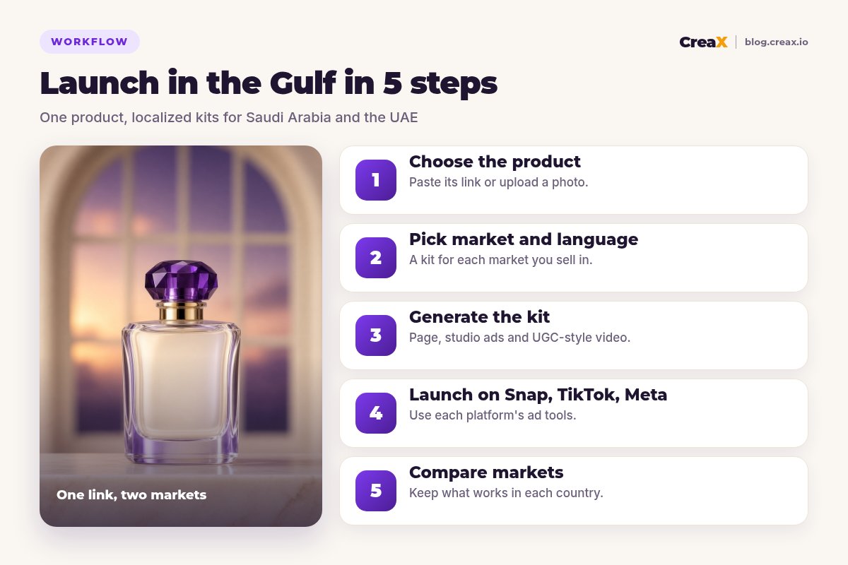 Five-step workflow for GCC sellers: choose the product, pick market and language, generate the kit, launch on Snapchat, TikTok and Meta, then compare markets.