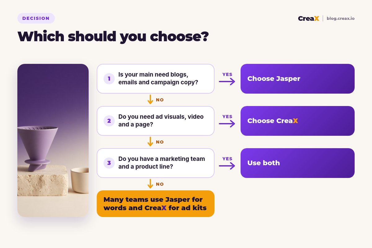 Decision flowchart: mainly needing blogs, emails and campaign copy points to Jasper; needing ad visuals, video and a page points to CreaX; a marketing team with a product line can use both.