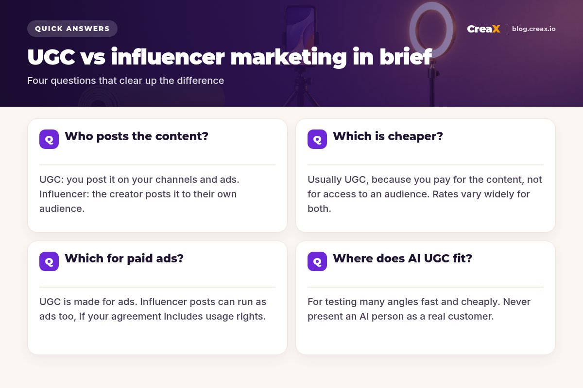Four quick answers on UGC vs influencer marketing: who posts the content, which is cheaper, which works for paid ads, and where AI UGC fits.