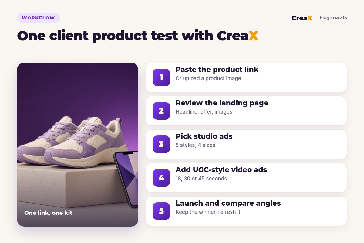 Five-step workflow for one client product test with CreaX: paste the product link, review the landing page, pick studio ads, add UGC-style video ads, launch and compare angles.