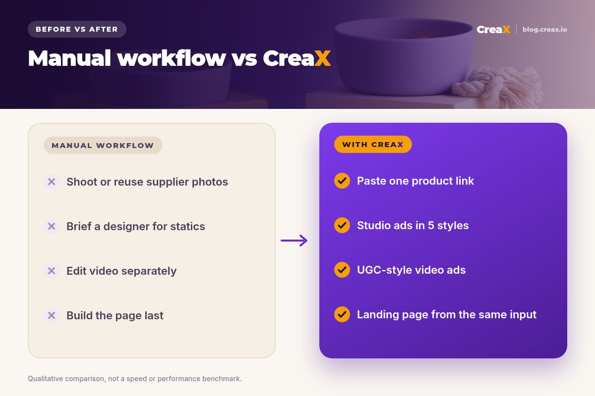 Before and after: the manual workflow (shoot or reuse supplier photos, brief a designer, edit video separately, build the page last) versus CreaX (paste one product link, studio ads in 5 styles, UGC-style video ads, landing page from the same input).
