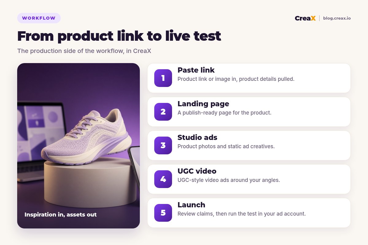 Five-step CreaX workflow: paste a product link, get a landing page, studio ads and UGC-style video ads, then launch the test.