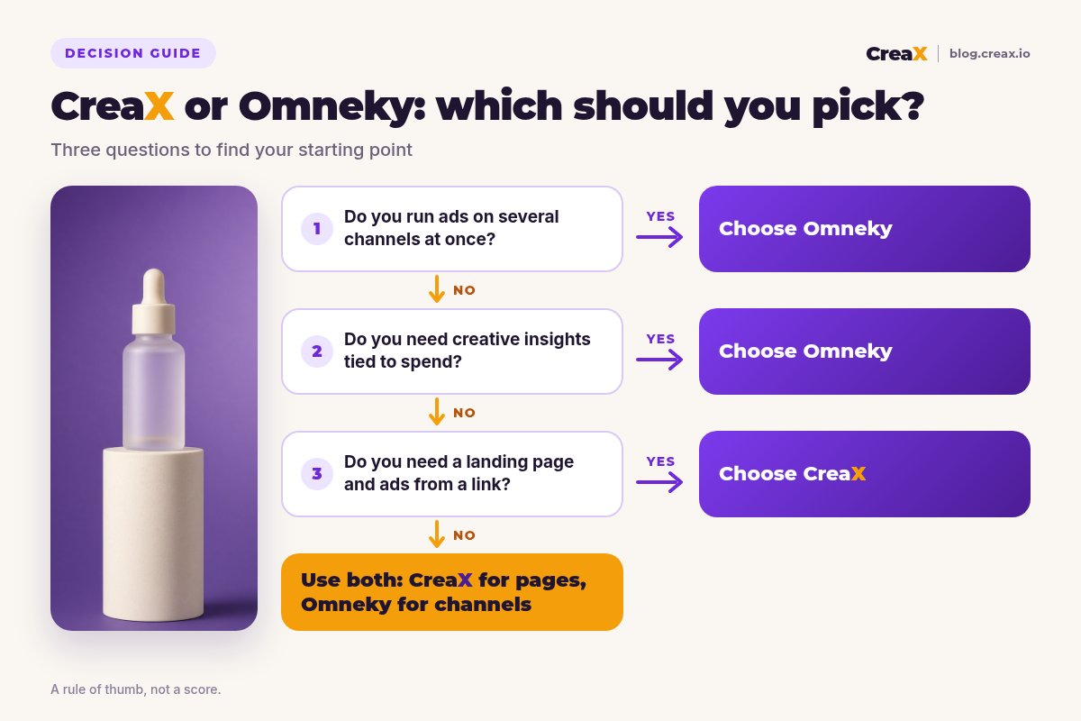 Decision flowchart: if you run ads on several channels at once, choose Omneky; if you need creative insights tied to spend, choose Omneky; if you need a landing page and ads from a link, choose CreaX; otherwise use both.
