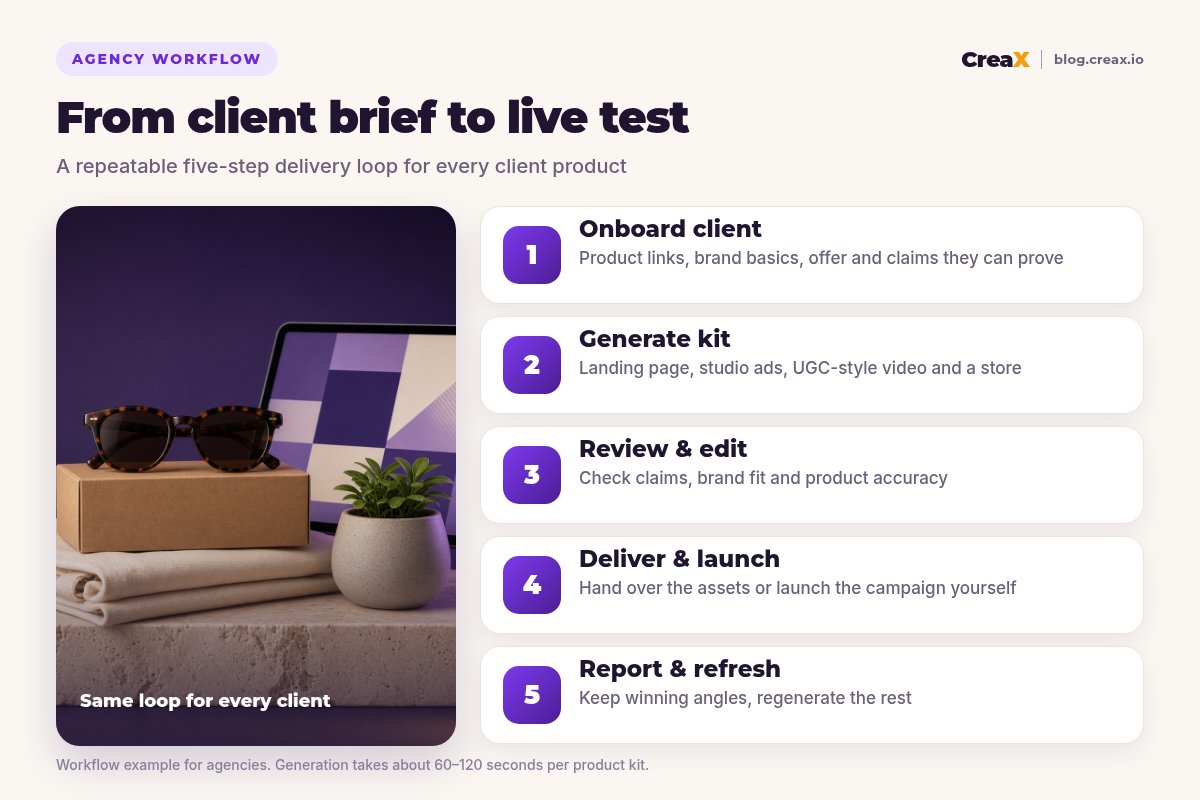 Five-step agency workflow: onboard client, generate kit (landing page, studio ads, UGC-style video, store), review and edit, deliver and launch, report and refresh.