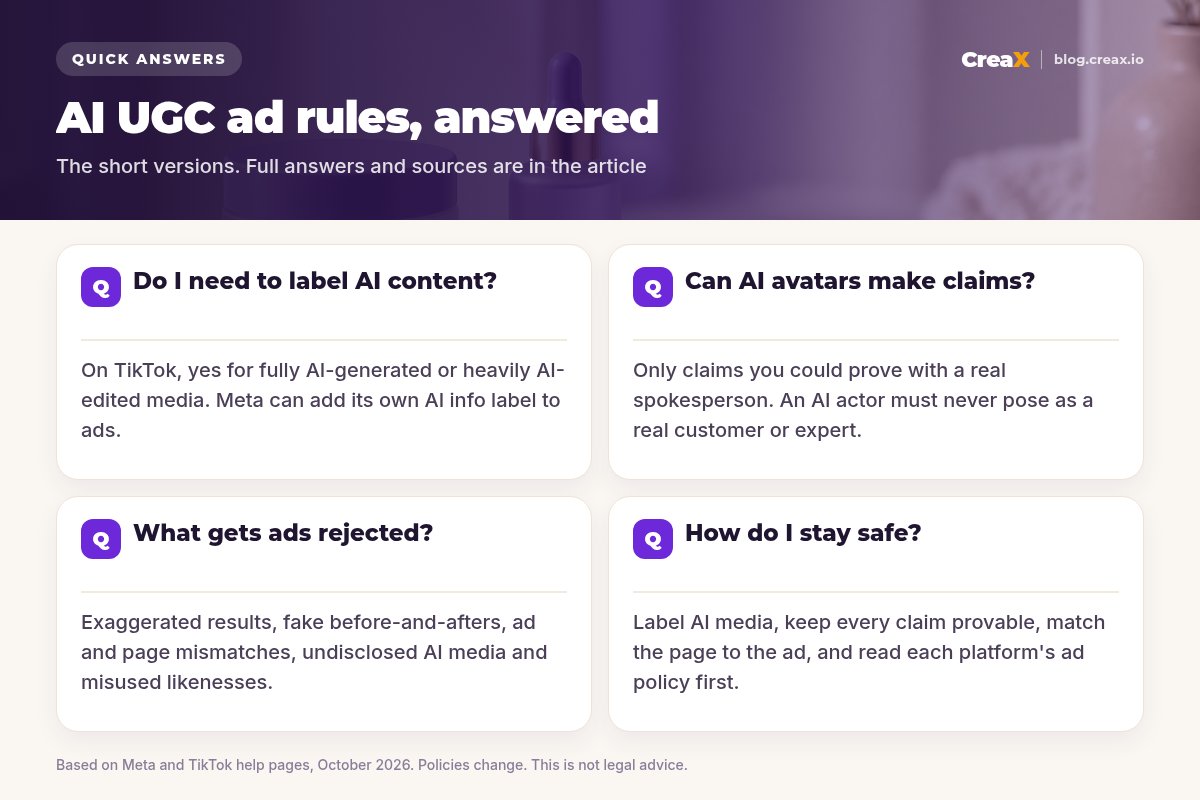 FAQ card with four AI UGC ad questions: do I need to label AI content, can AI avatars make claims, what gets ads rejected, and how do I stay safe, each with a one-line answer.