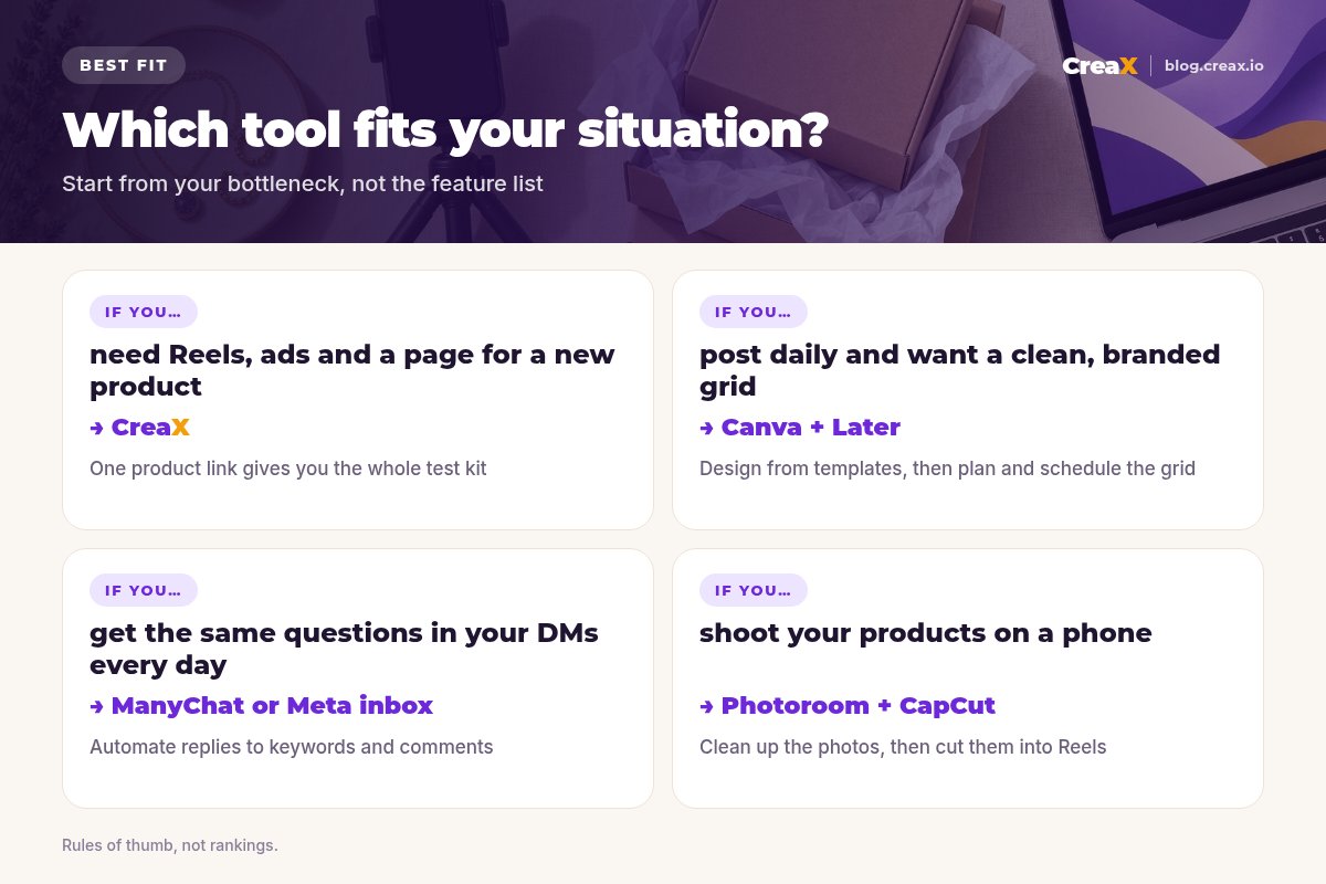 Situation matrix: need Reels, ads and a page for a new product, choose CreaX; post daily with a branded grid, Canva plus Later; same DM questions every day, ManyChat or the Meta inbox; shoot products on a phone, Photoroom plus CapCut.