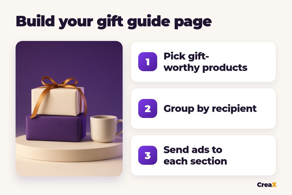 Three steps to build a gift guide page: pick gift-worthy products, group by recipient, send ads to each section.