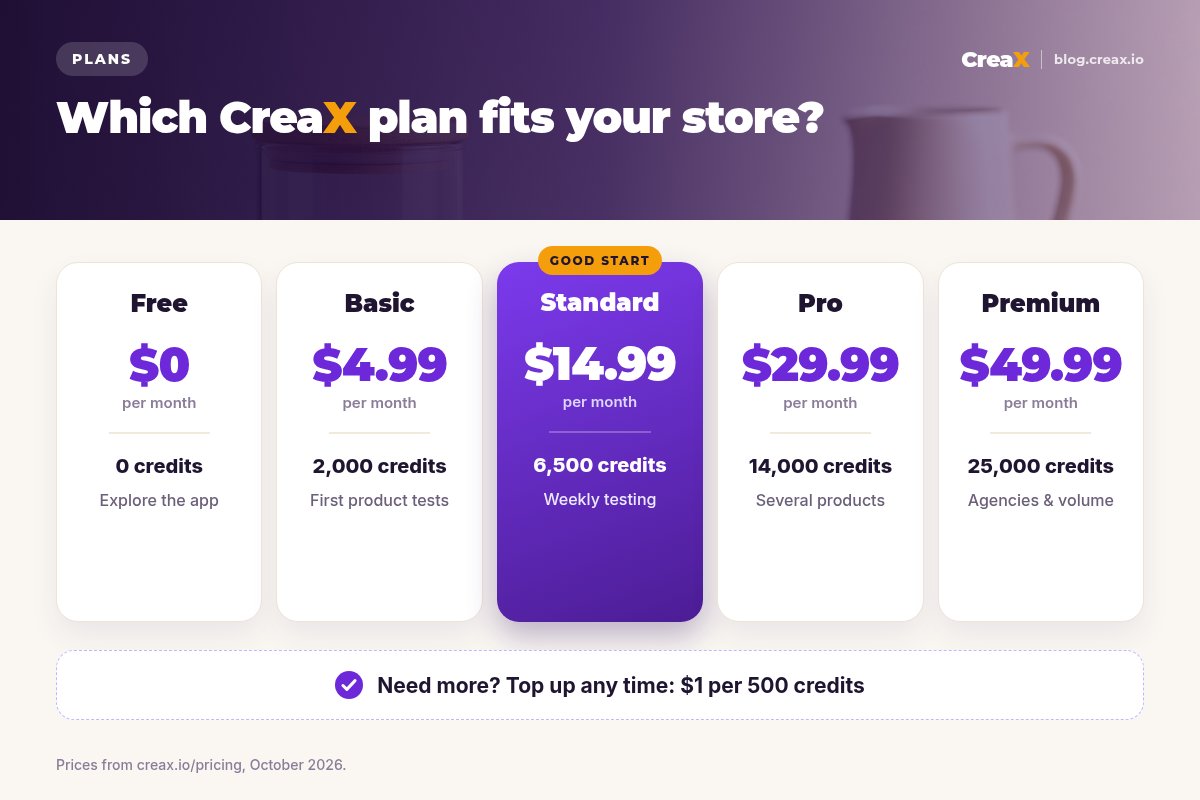 CreaX plans: Free $0 with 0 credits, Basic $4.99 with 2,000 credits, Standard $14.99 with 6,500 credits, Pro $29.99 with 14,000 credits, Premium $49.99 with 25,000 credits, and top-ups at $1 per 500 credits.