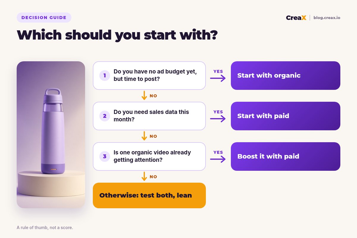Decision flowchart: if you have no ad budget but time to post, start with organic; if you need sales data this month, start with paid; if one organic video is already getting attention, boost it with paid; otherwise, test both, lean.