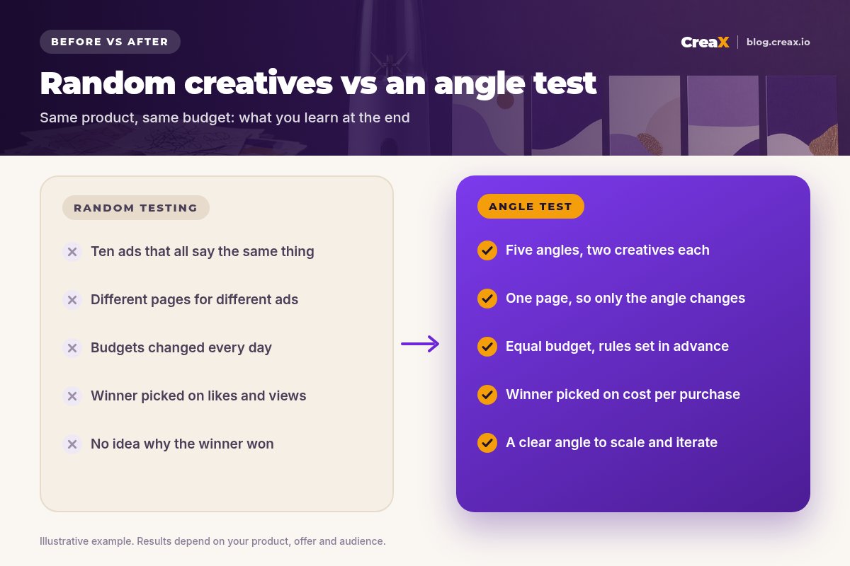 Before and after panel: random testing with ten similar ads, different pages, daily budget changes, winners picked on likes and no learning, versus an angle test with five angles and two creatives each, one page, equal budgets, winners picked on cost per purchase and a clear angle to scale.