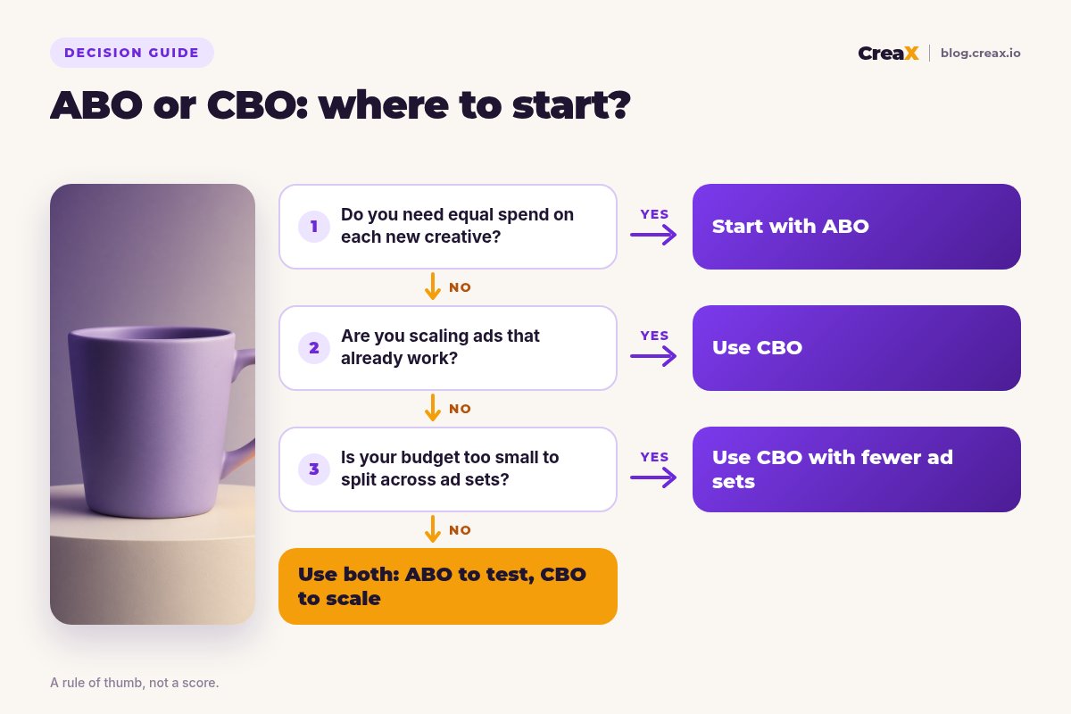 Decision flowchart: if you need equal spend on each new creative, start with ABO; if you are scaling ads that already work, use CBO; if your budget is too small to split across ad sets, use CBO with fewer ad sets; otherwise use both, ABO to test and CBO to scale.