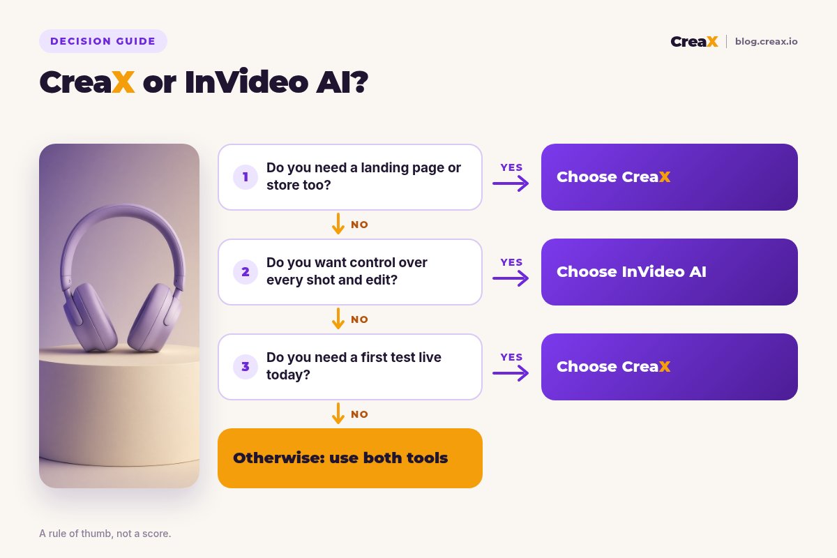 Decision flowchart: if you need a landing page or store too, choose CreaX; if you want control over every shot and edit, choose InVideo AI; if you need a first test live today, choose CreaX; otherwise, use both tools.