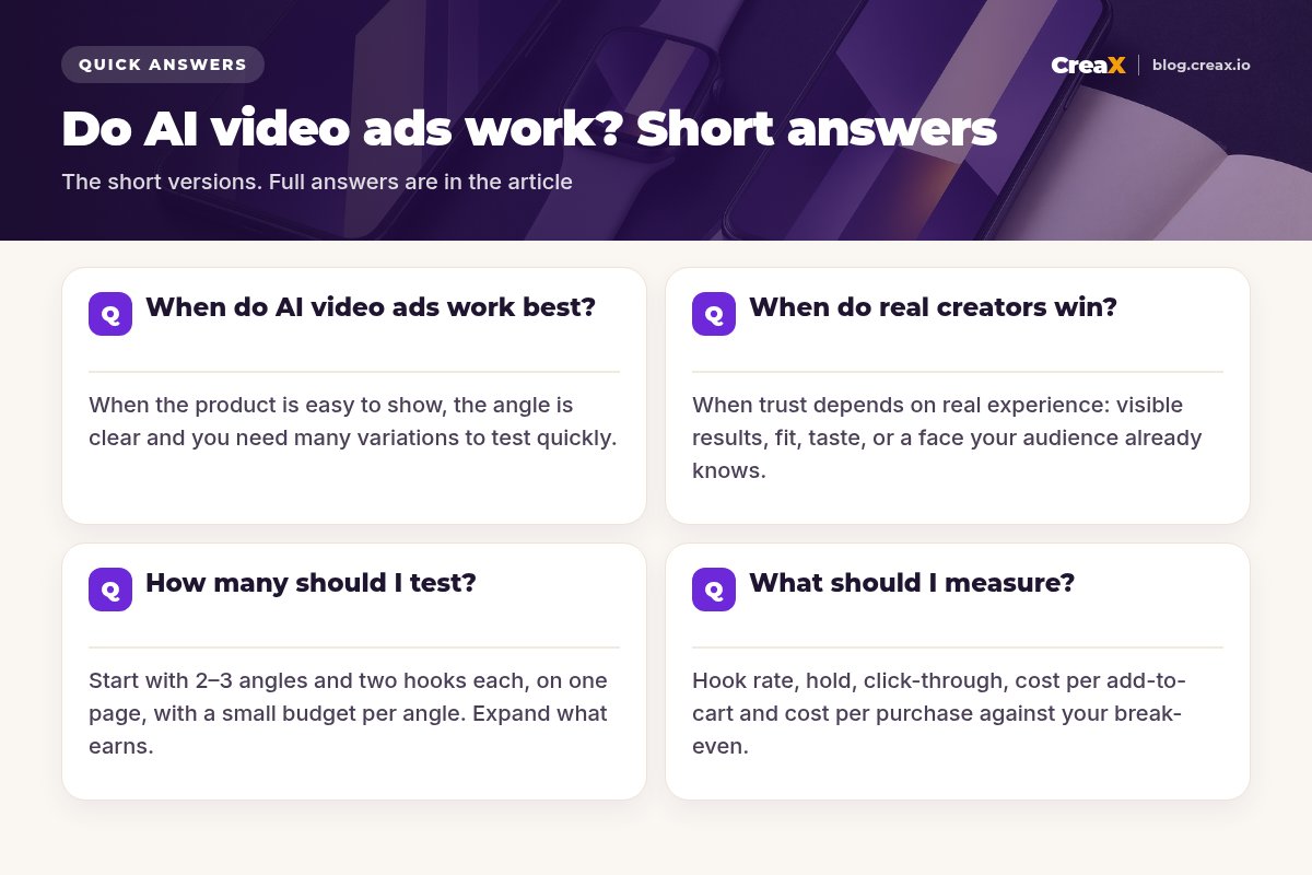 FAQ card answering four questions about AI video ads: when they work best, when real creators win, how many to test and what to measure, each with a one-line answer.