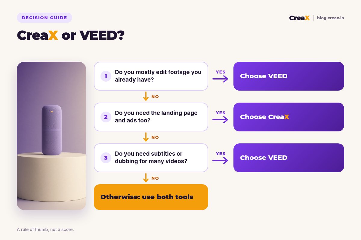 Decision flowchart: if you mostly edit footage you already have, choose VEED; if you need the landing page and ads too, choose CreaX; if you need subtitles or dubbing for many videos, choose VEED; otherwise use both tools.