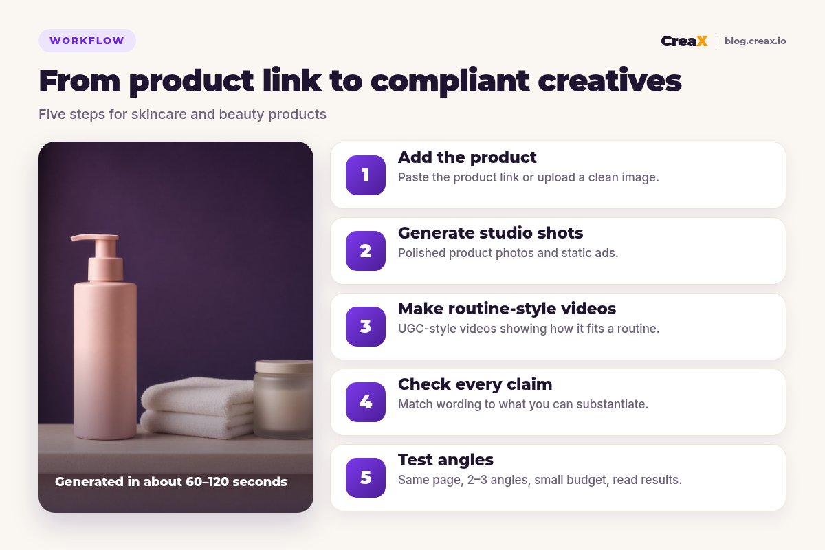 Five-step CreaX workflow for beauty brands: add the product, generate studio shots, make routine-style videos, check every claim, test angles.