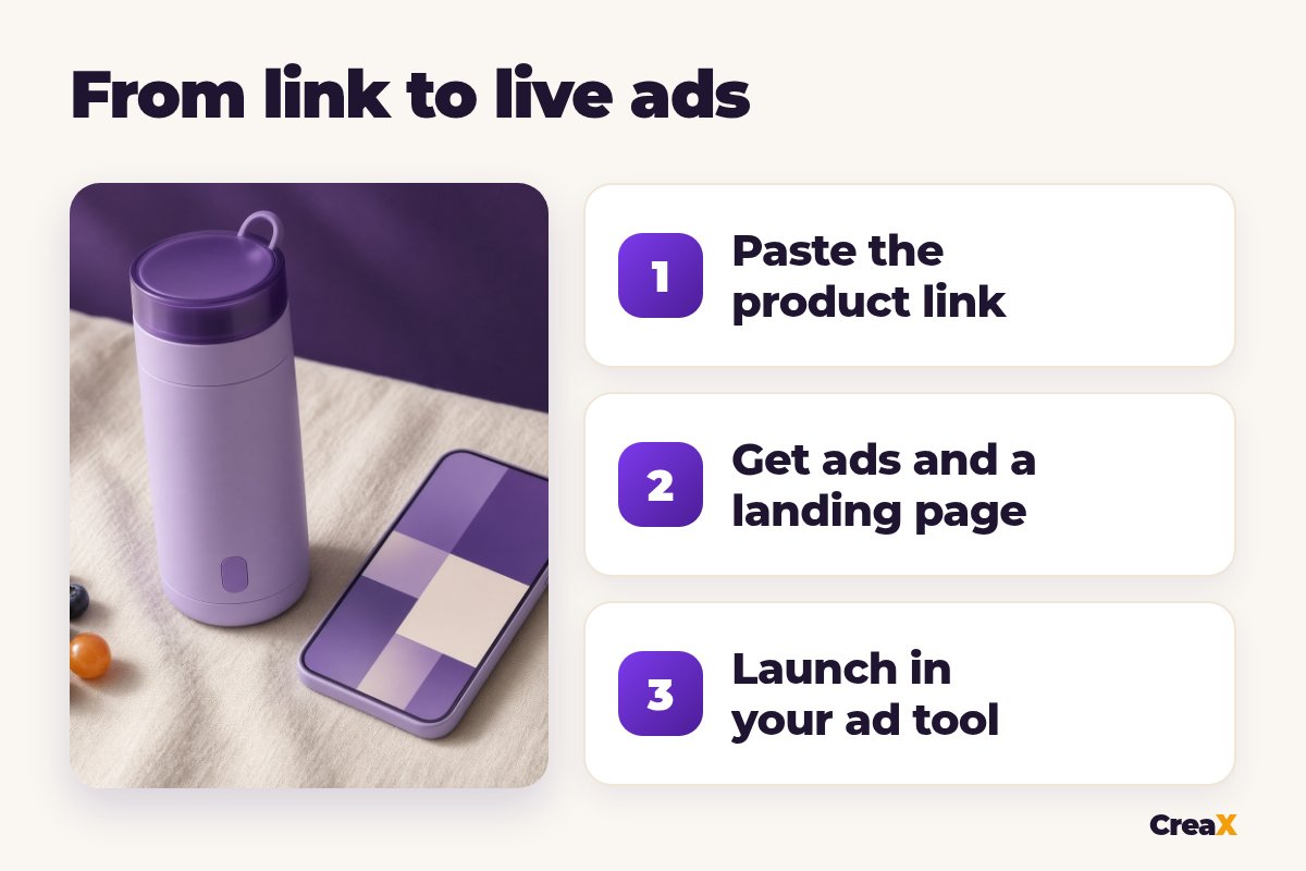 Three numbered steps from product link to live ads: paste the product link, get ads and a landing page, launch in your ad tool.