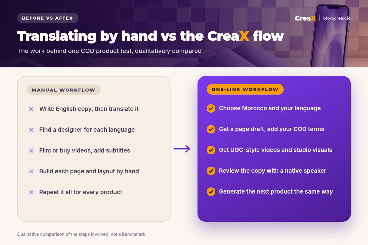 Before and after panel: a manual workflow with translated copy, designers per language, filmed videos with subtitles, pages built by hand and repetition per product, versus a one-link CreaX workflow: choose Morocco and a language, get a page draft and UGC-style videos, add your COD terms and review with a native speaker.