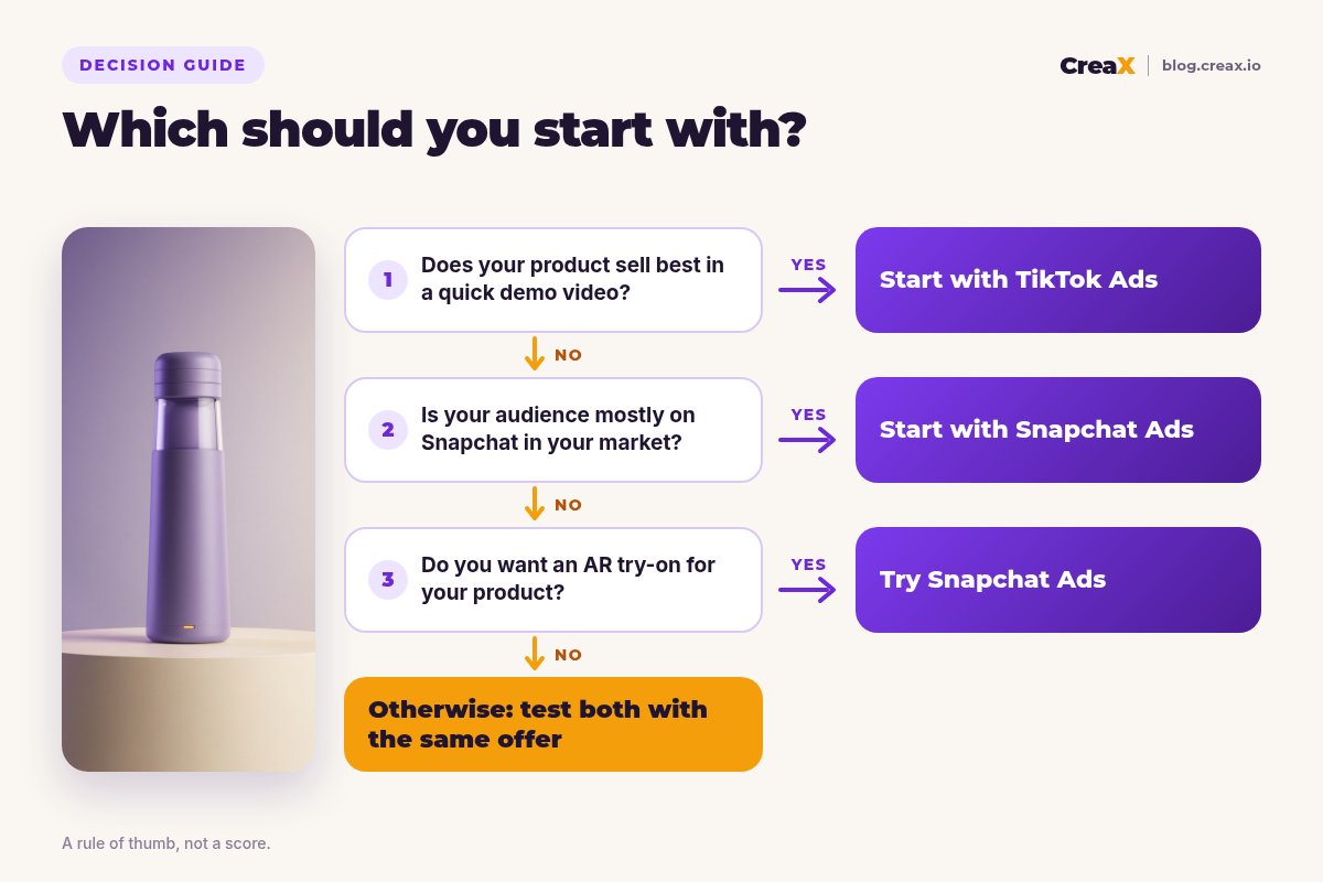 Decision flowchart: if your product sells best in a quick demo video, start with TikTok Ads; if your audience is mostly on Snapchat in your market, start with Snapchat Ads; if you want an AR try-on, try Snapchat Ads; otherwise, test both with the same offer.