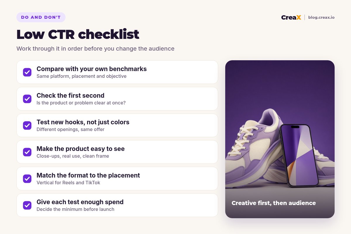 Low CTR checklist: compare with your own benchmarks, check the first second, test new hooks rather than colors, make the product easy to see, match the format to the placement, and give each test enough spend.