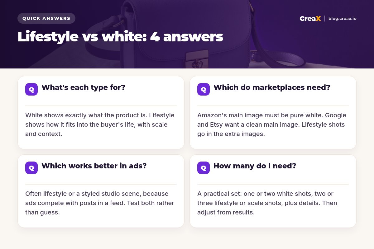 FAQ card with four quick answers: what white-background and lifestyle photos are each for, which marketplaces need, which works better in ads, and how many of each you need.