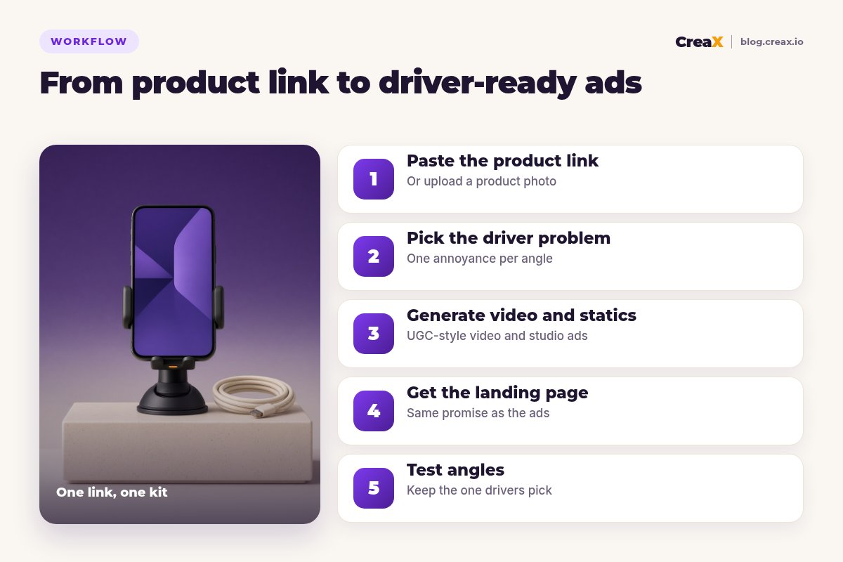 Five-step workflow for car accessory stores: paste the product link, pick the driver problem, generate video and statics, get the landing page, test angles.