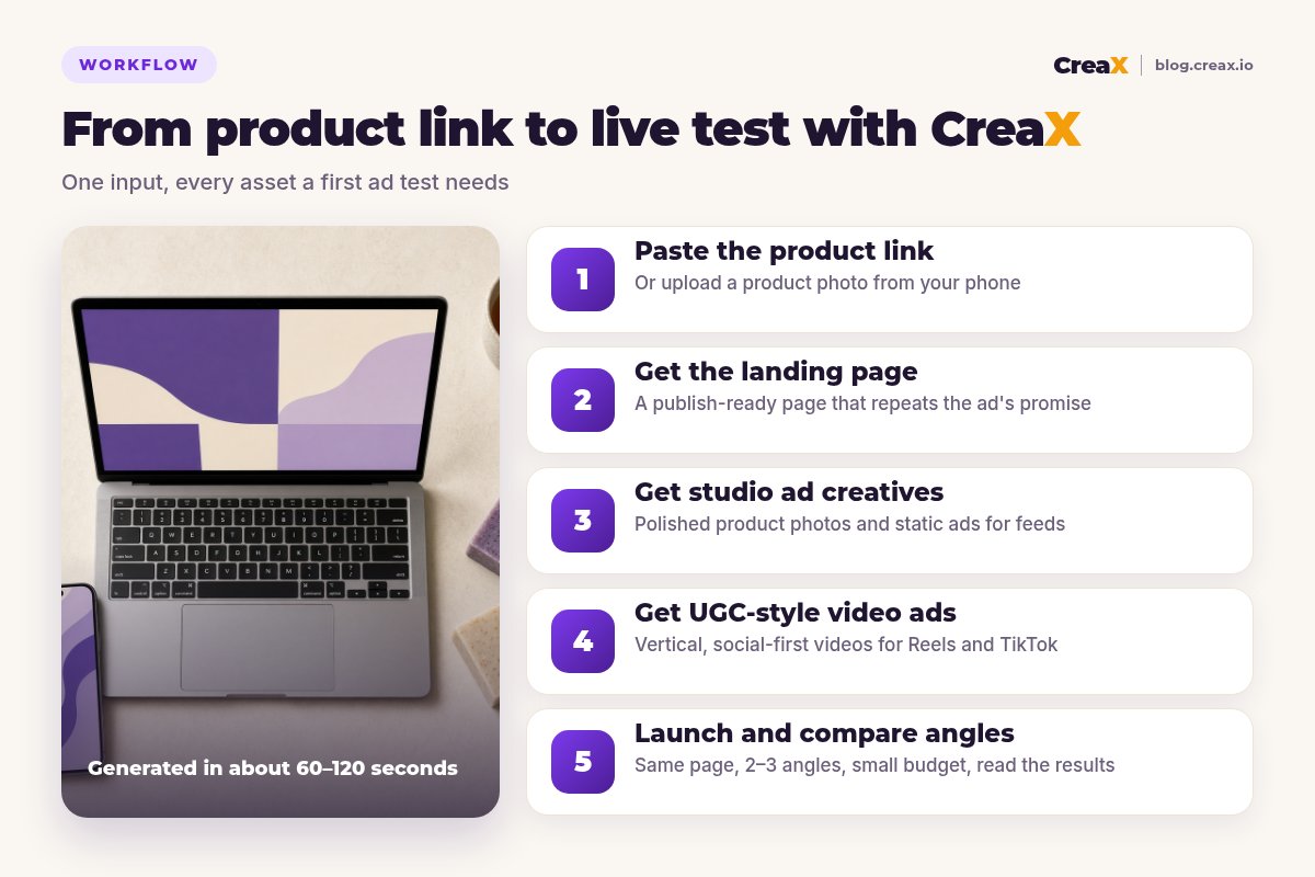 Five-step workflow diagram: paste the product link, get the landing page, get studio ad creatives, get UGC-style video ads, then launch and compare angles.
