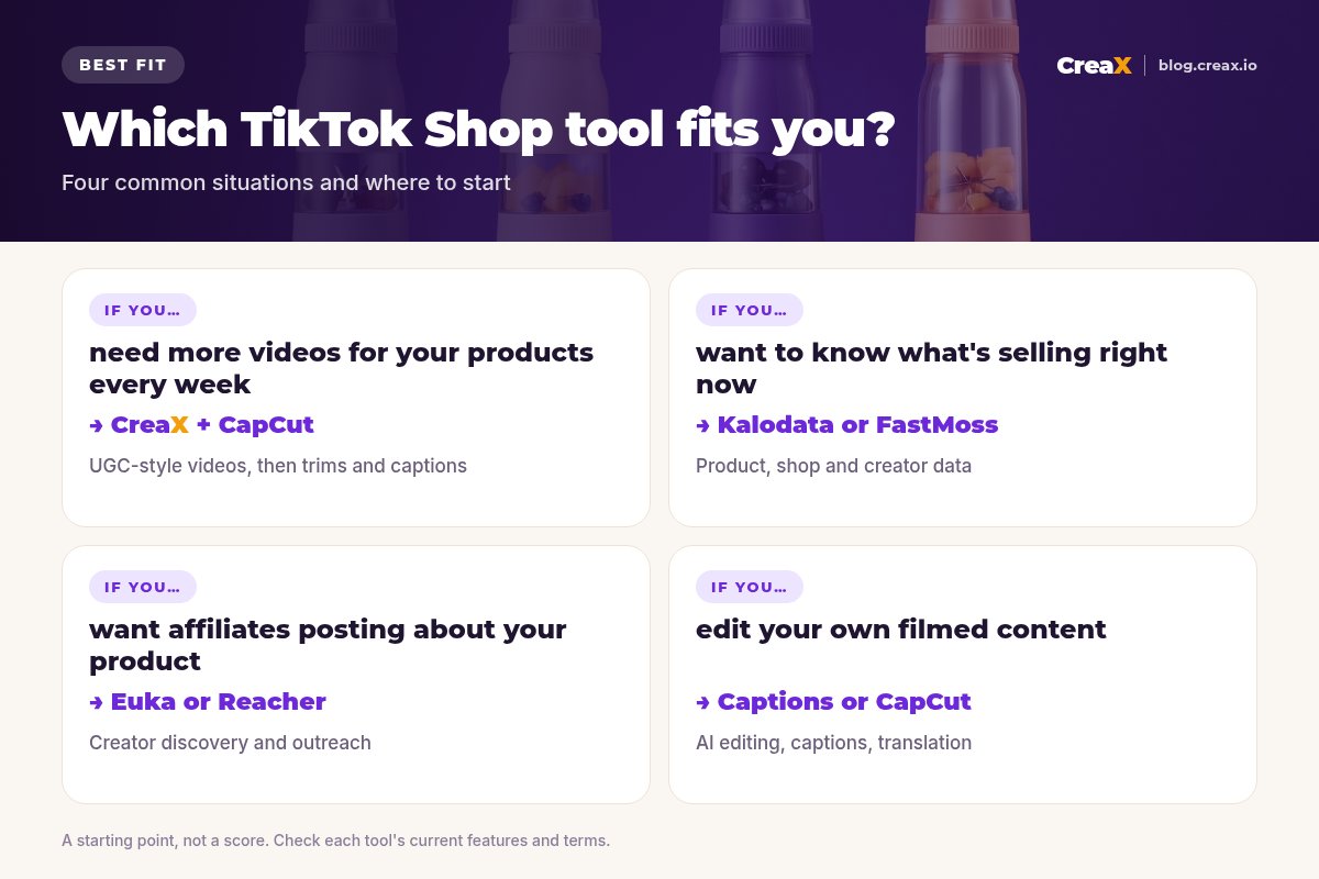 Matrix of four situations: more videos every week, CreaX plus CapCut; what's selling now, Kalodata or FastMoss; affiliates posting, Euka or Reacher; editing your own footage, Captions or CapCut.