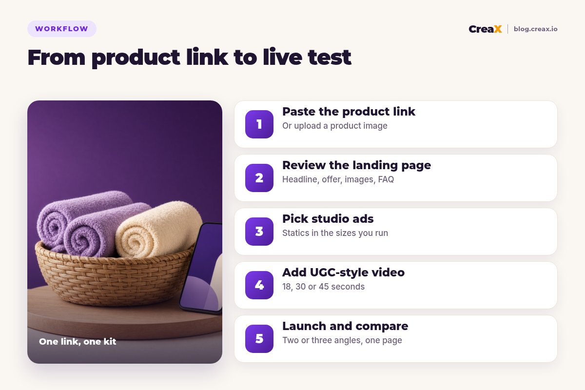 Five-step workflow from product link to live test with CreaX: paste the product link, review the landing page, pick studio ads, add UGC-style video, launch and compare two or three angles.
