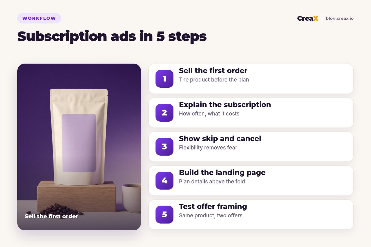 Five steps to create ads for subscription products: sell the first order, explain the subscription, show skip and cancel, build the landing page, test offer framing.